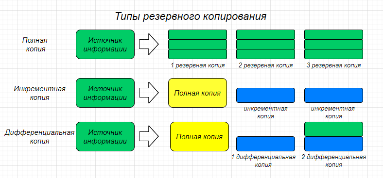 картинка типы резервного копирования.png